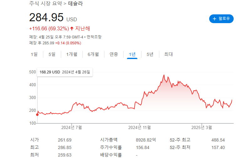 테슬라 주가 이미지