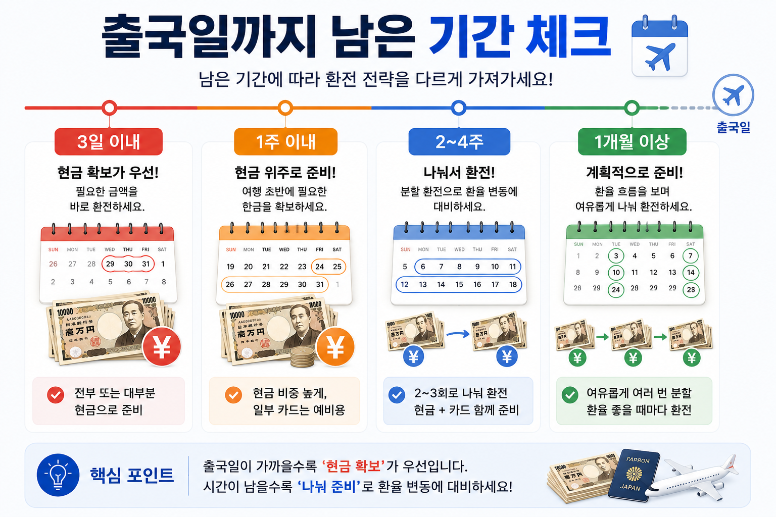 일본여행 출국일까지 남은 기간별 엔화 환전 타이밍을 정리한 이미지