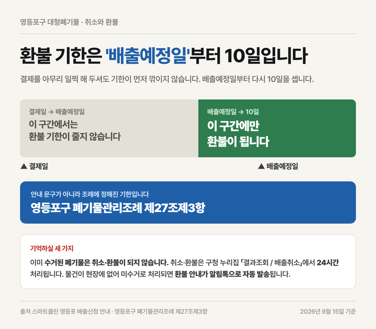 영등포구 환불 기한이 결제일이 아니라 배출예정일부터 10일이라는 것을 두 구간 타임라인으로 비교한 자료카드