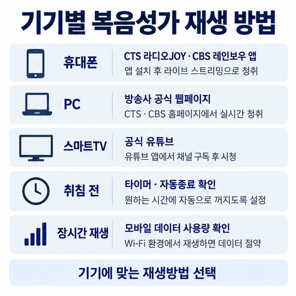 휴대폰 앱, PC 웹페이지, 스마트TV에서 복음성가를 연속으로 듣는 방법을 표현한 이미지
