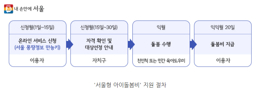 서울형 아이돌봄비