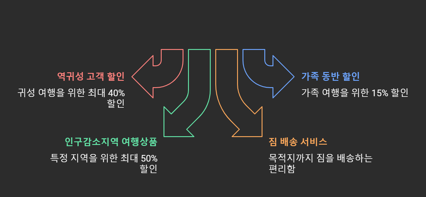 고속도로 통행료 무료