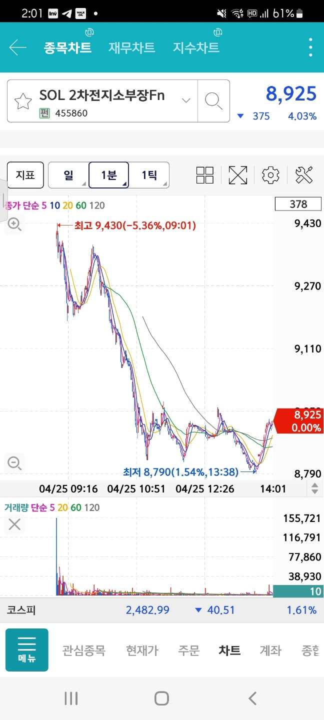 2023년 4월 25일 14시 현재 상장 첫 날 2차전지 소부장 ETF 주가 추이
