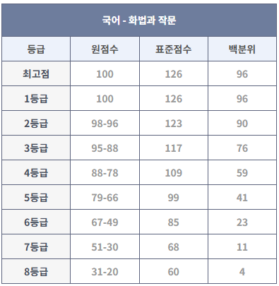 2024년 9월 모의고사 화법과 작문 등급컷 (출처: 대성마이맥)
