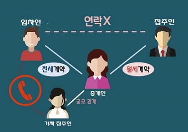 전세사기 유형과 대처방안