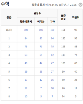 7모 등급컷 2026년 7월 모의고사 등급컷 예상|고3 국어·수학·영어 정답 4