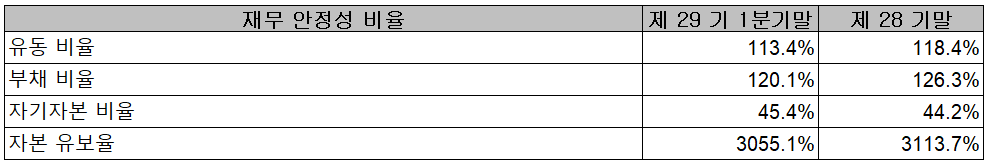 아모텍 - 재무 안정성 비율