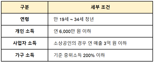청년미래적금 세부 내역