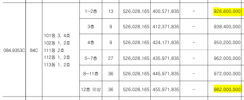 고덕강일 대성 베르힐 84c 분양가
