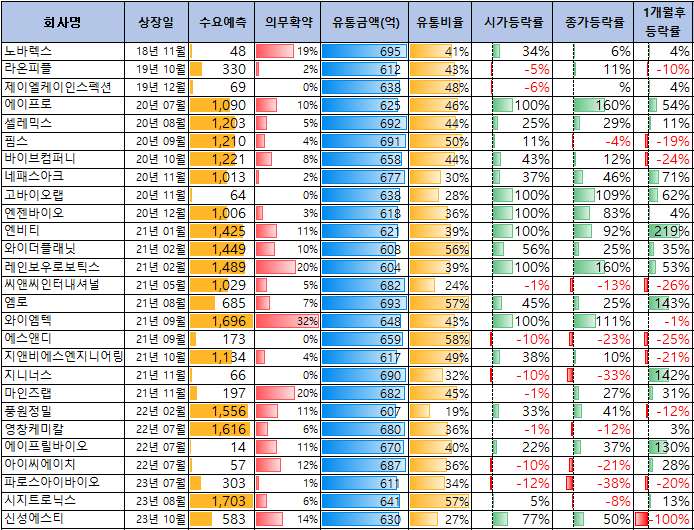 600억원대 유통금액 공모주 상장일 성과