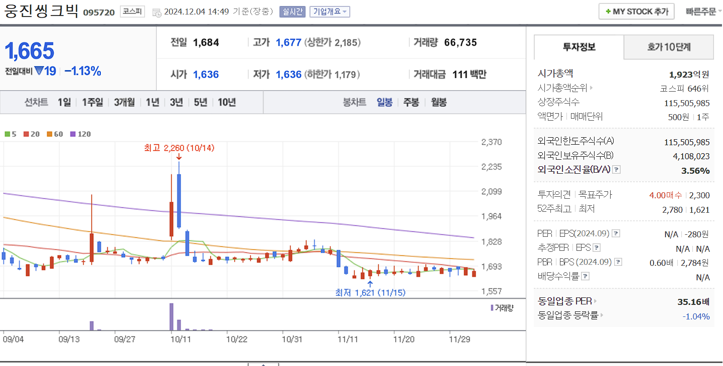 저출산 관련주 웅진씽크빅 일봉 차트