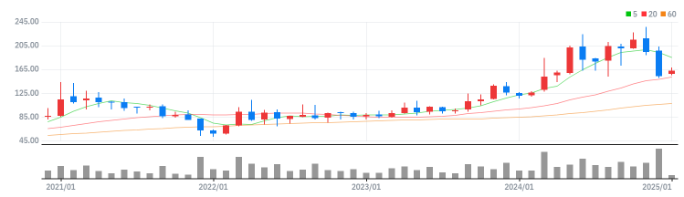 미국-드론-대장주