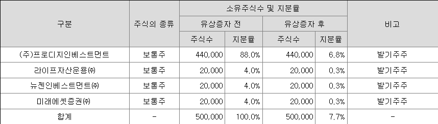 미래에셋비전스팩10호 최대주주