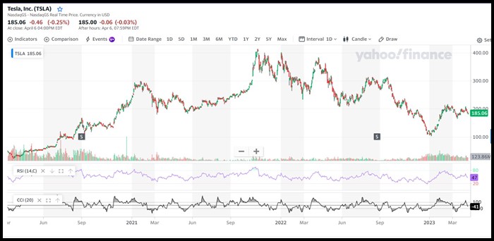 테슬라-차트-RSI-CCI-4월8일기준