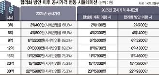 1가구 2주택 보유세