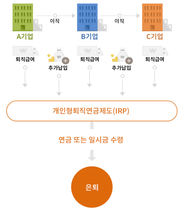 개인형 IRP계좌 개설