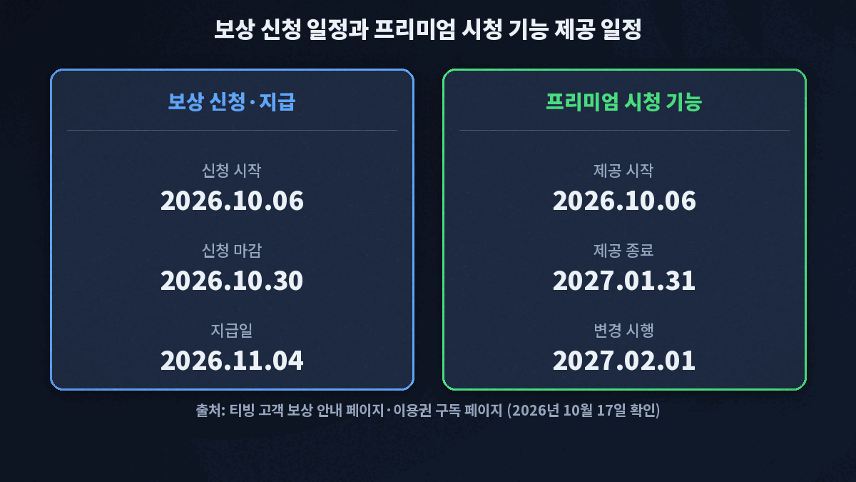 2026년 10월 6일 보상 신청 시작, 10월 30일 신청 마감, 11월 4일 지급과 2026년 10월 6일 프리미엄 시청 기능 제공 시작, 2027년 1월 31일 제공 종료, 2월 1일 이용권별 시청 기능 변경을 두 갈래로 나눠 보여 주는 일정 카드
