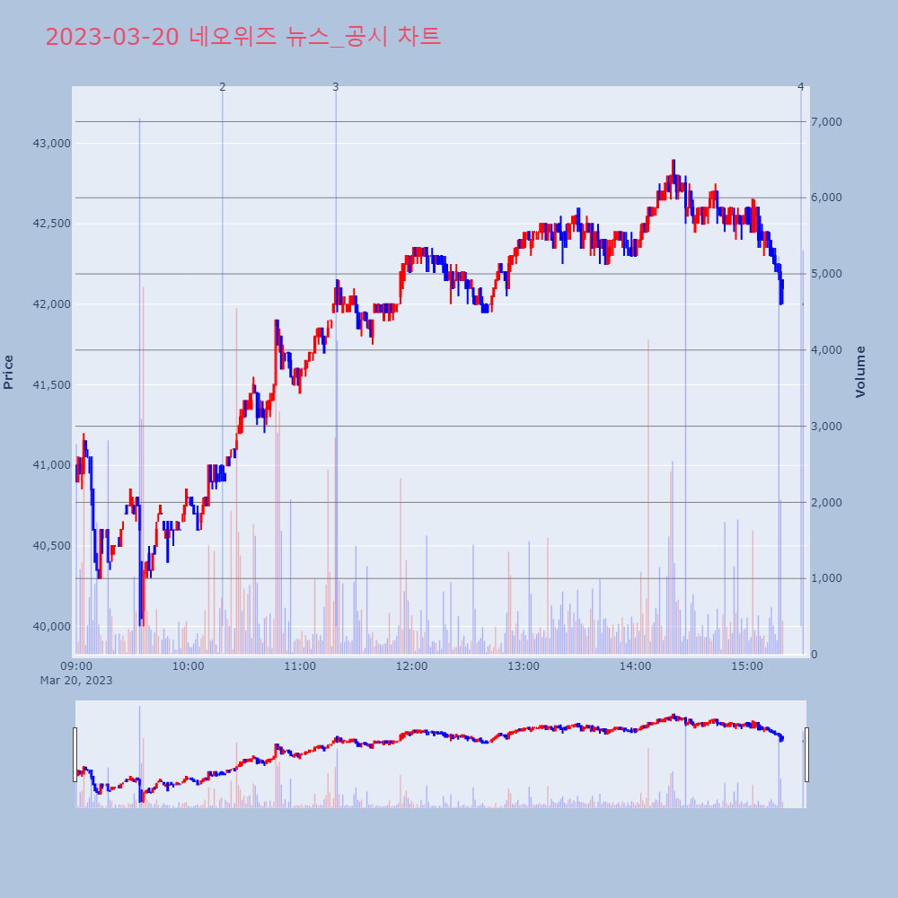 네오위즈_뉴스공시차트