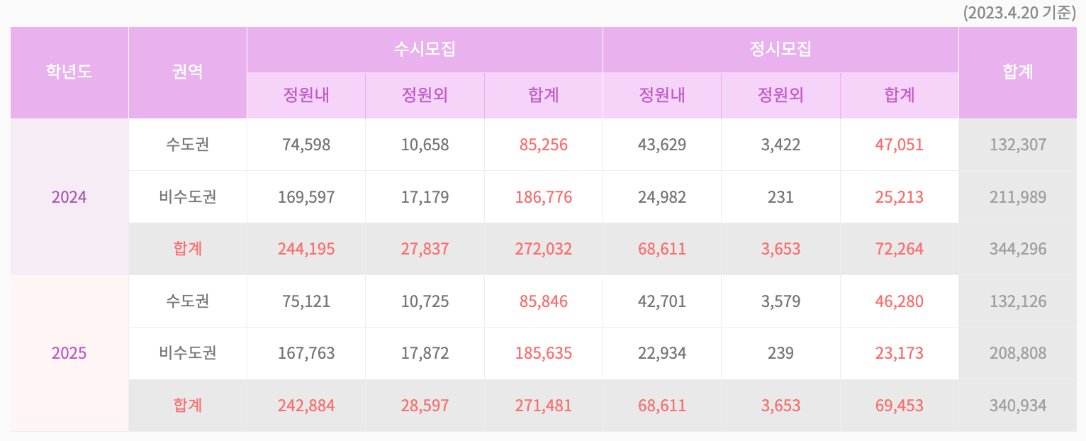 2025학년도 수시 정시 수도권 비수도권 모집인원