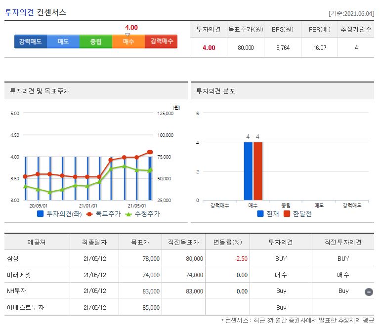 덴티움 증권사별 목표주가