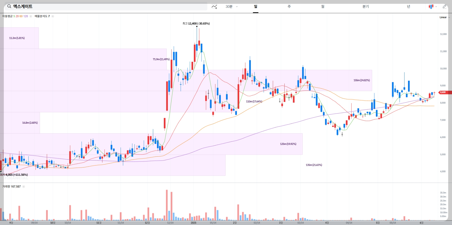 엑스게이트 현재 주가 차트