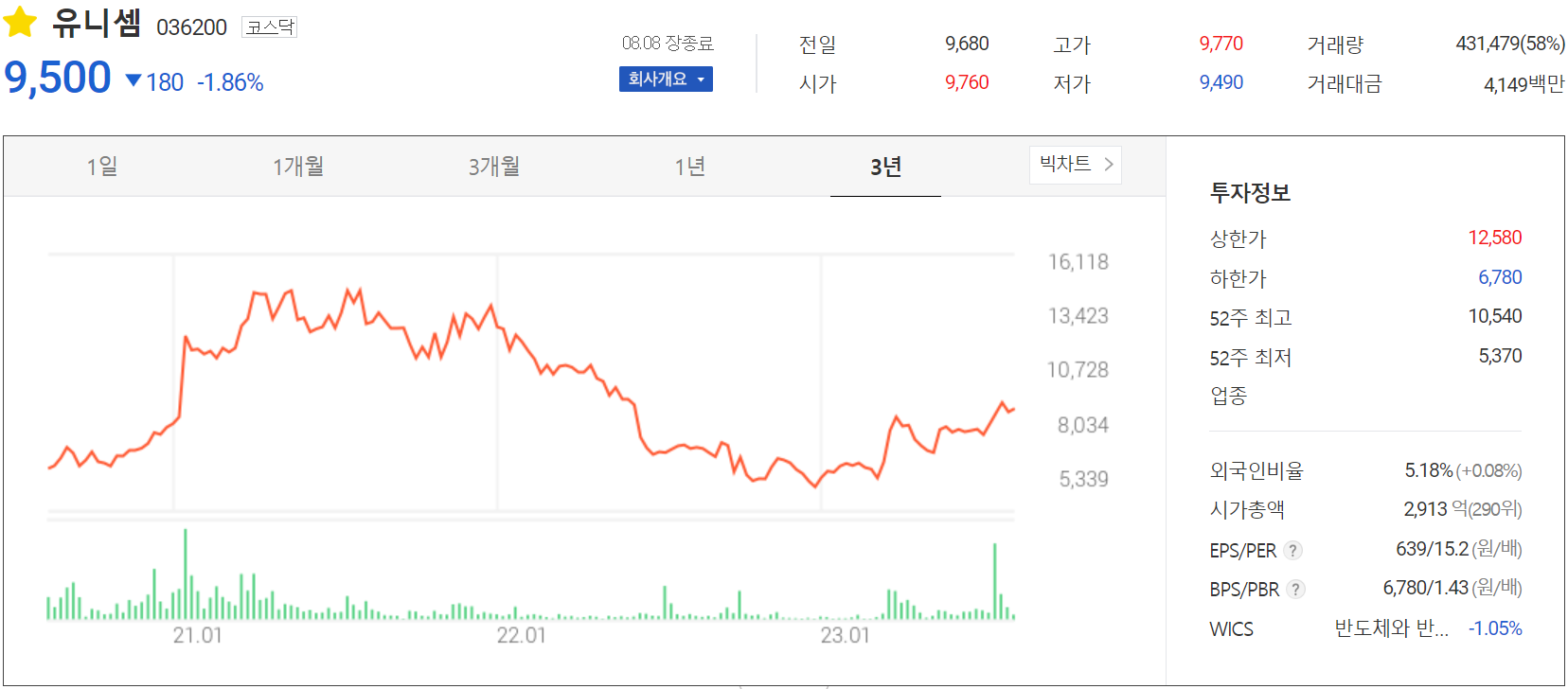 유니셈 - 주가 정보(2023.08.08)