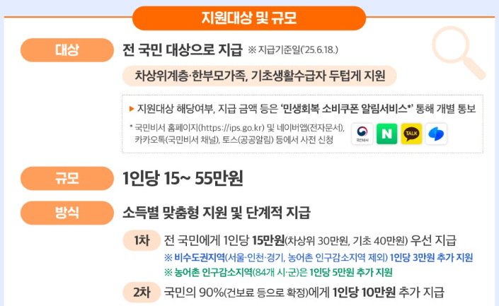 민생회복 소비쿠폰 지원 규모 및 지원 금액