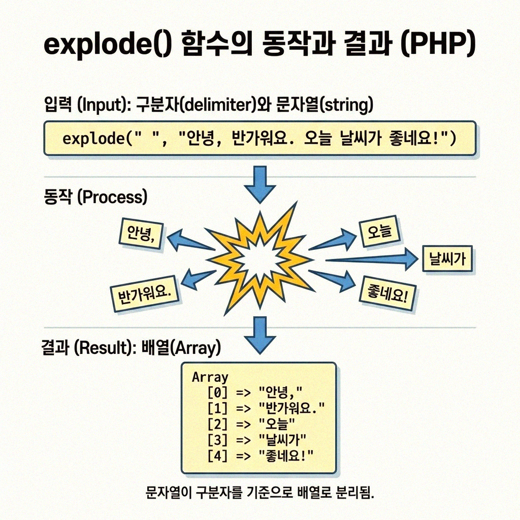 PHP explode() 결과 빈 배열, 이렇게 대처하세요!