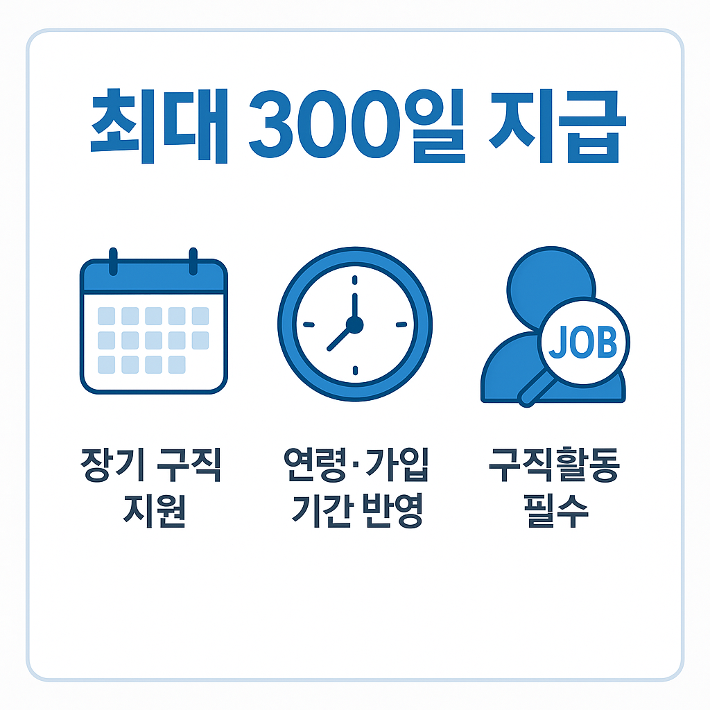 2025년 실업급여 개정에서 최대 300일까지 지급되는 제도 안내 인포그래픽으로, 장기 구직 지원, 연령 및 가입 기간 반영, 구직활동 필수 조건을 포함합니다.