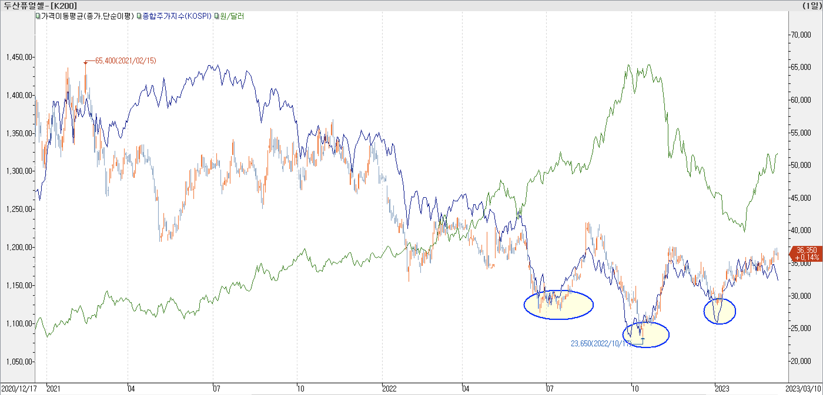 6. 종합주가지수 vs. 환율 vs. 두산퓨얼셀