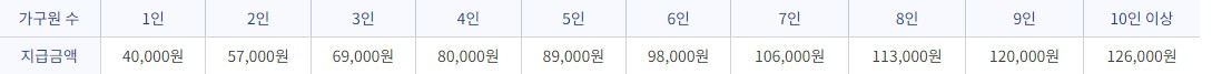 가구 인원수 대로 받는 지원금액 표입니다.