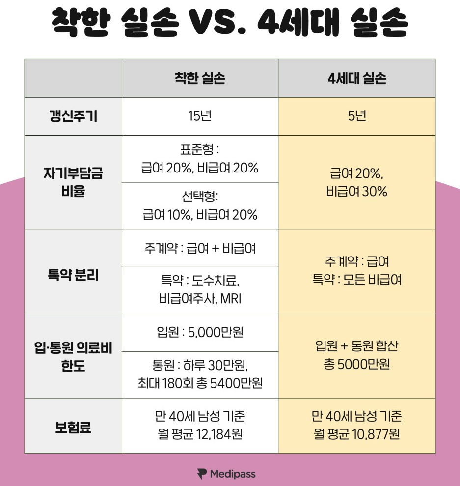 3-4세대 실손