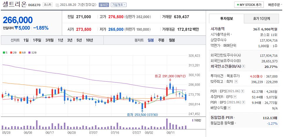 셀트리온 차트(일봉)