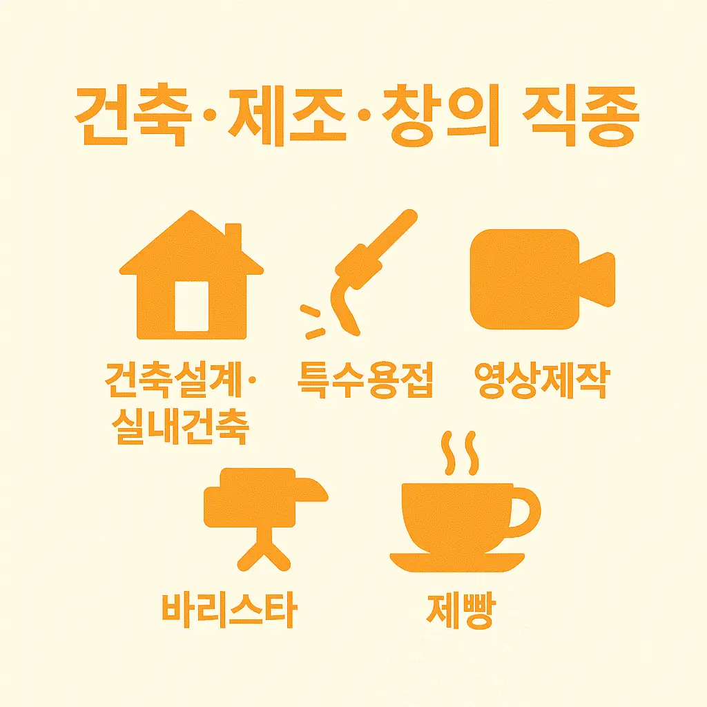 내일배움카드로 배울 수 있는 건축설계·실내건축, 특수용접, 영상제작, 바리스타·제빵 직종의 특징과 취업·창업 가능성을 담은 시각 자료