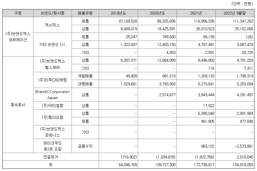브랜드엑스코퍼레이션-매출실적