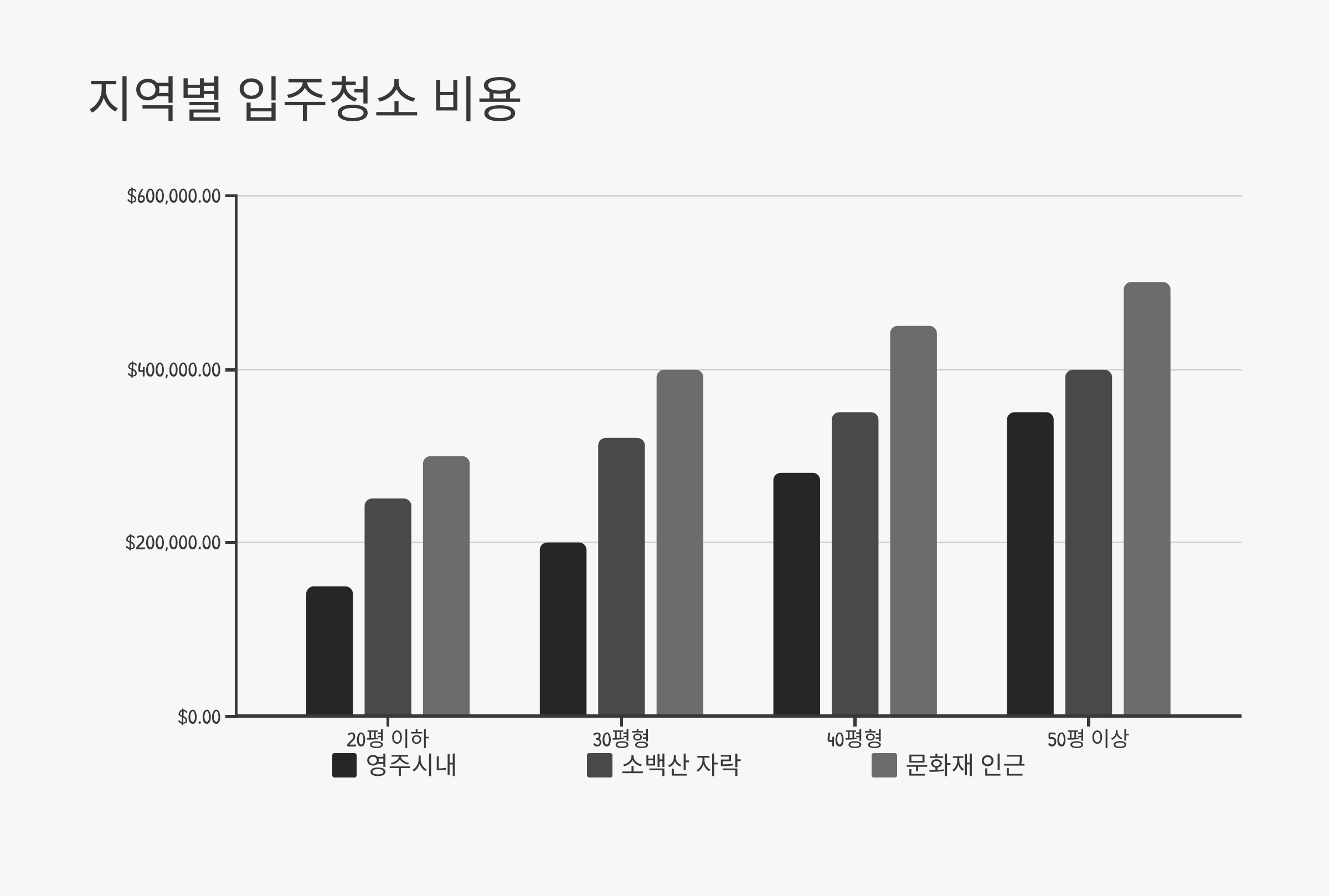 영주 입주청소 지역별 비용 안내