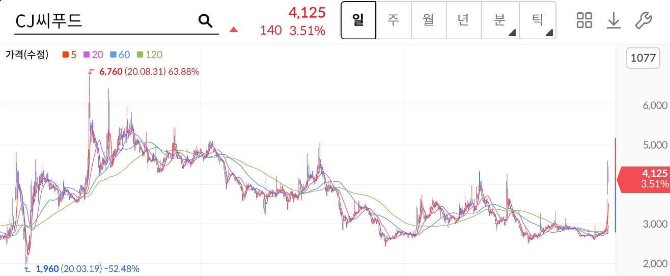 CJ씨푸드 주가