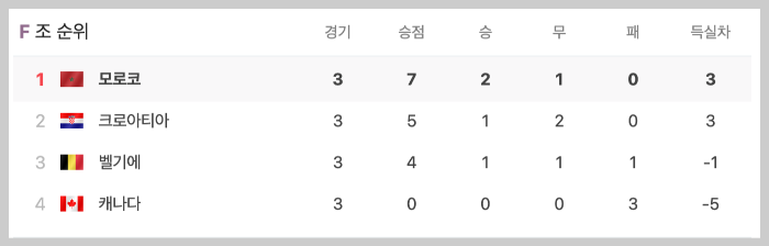 카타르 월드컵 F조 조별예선 결과