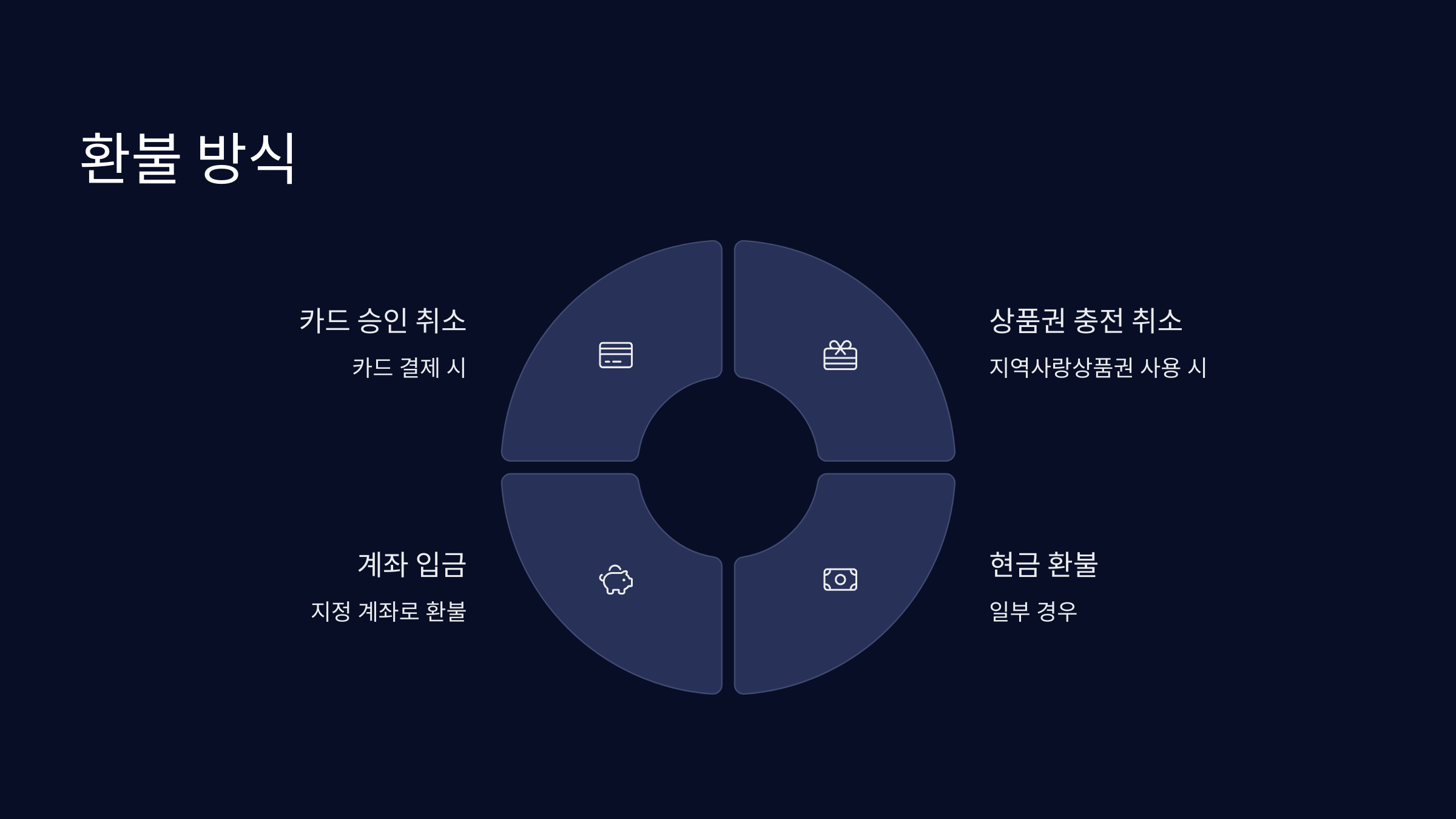 환불-방식