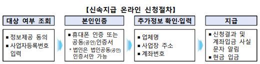 희망회복자금-신청방법