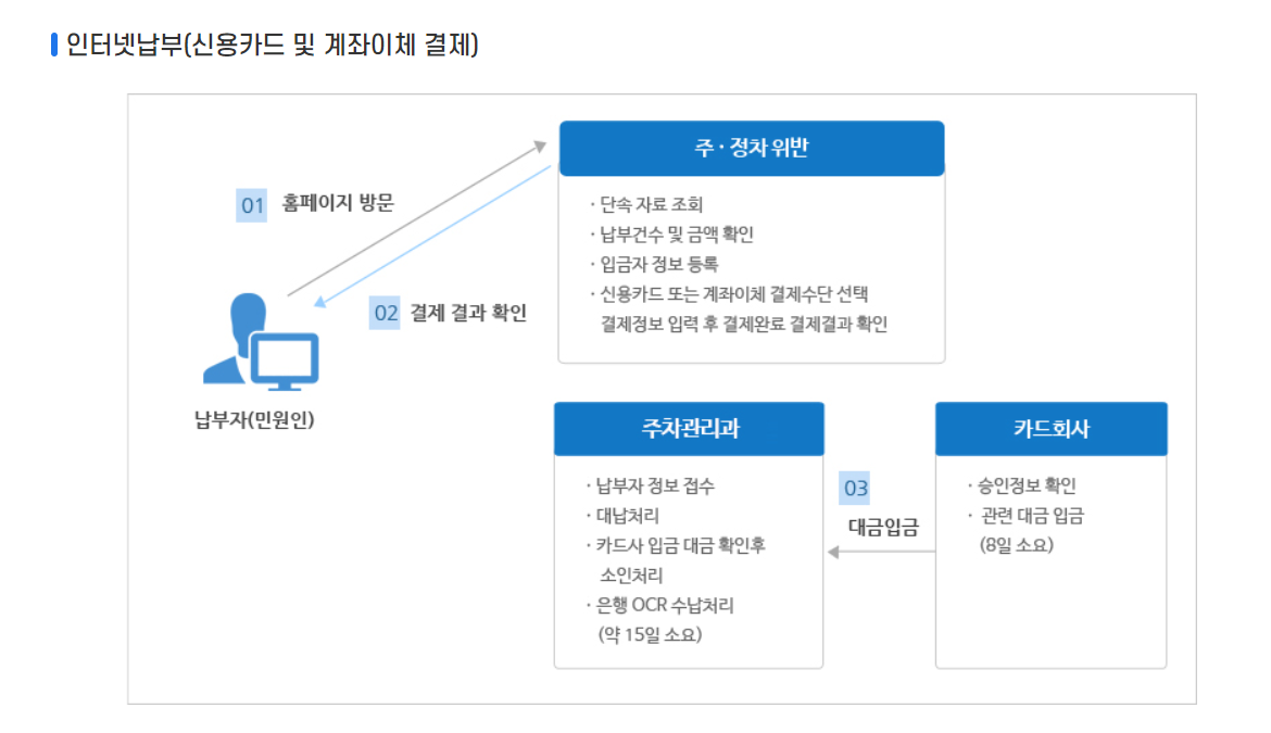 주정차 위반 과태료 조회