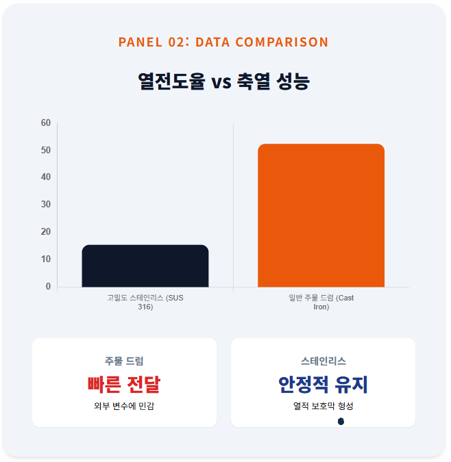 로스팅 드럼 소재의 열역학적 기초를 설명하는 타이틀 패널. 로스팅 드럼이 화력을 열에너지로 변환하는 가장 중요한 에너지 버퍼임을 강조하는 텍스트와 현대적인 로스트 프로 엠블럼이 배치된 디자인.