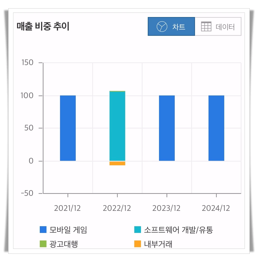 미투온-매출비중추이-그래프