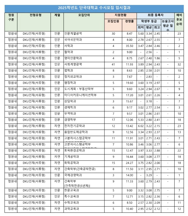 단국대 종합전형 수시등급 2025: DKU인재 서류형
