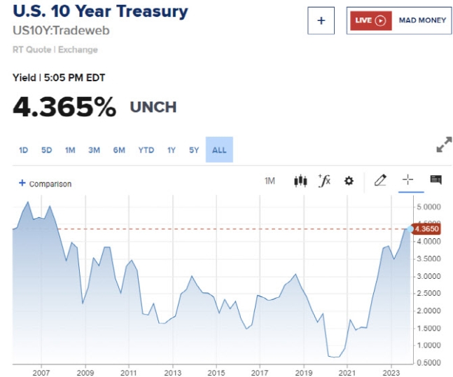 10년물 국채금리 추이