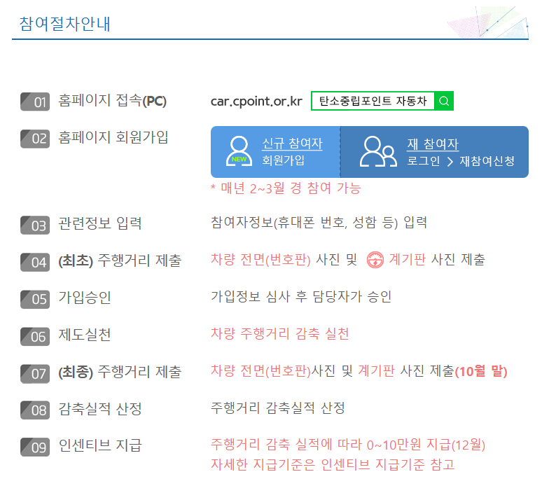 탄소중립포인트 자동차 편 홈페이지 접속부터 인센티브 지급까지의 전체 참여 절차 안내도