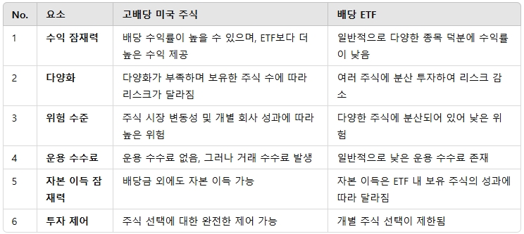 미국 배당금 etf
