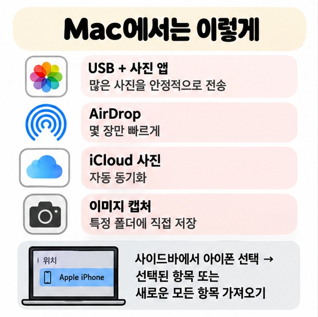 Mac에서 사진 앱 USB AirDrop iCloud 사진 이미지 캡처를 상황별로 선택하는 방법을 보여주는 카드