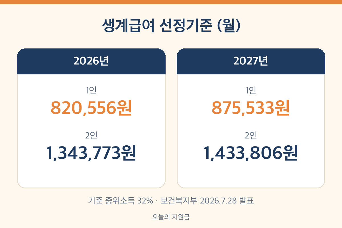 2027 생계급여 선정기준 1인 875,533원 2인 1,433,806원 2026년과 비교