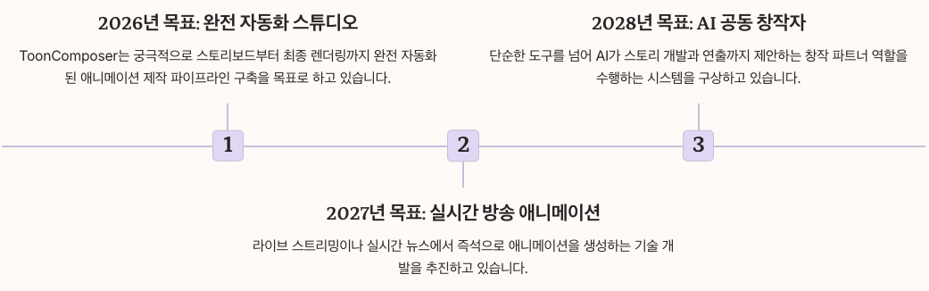 ToonComposer 최신 업데이트와 기술 발전 로드맵 - 미래 비전과 발전 방향 섹션 정리 이미지